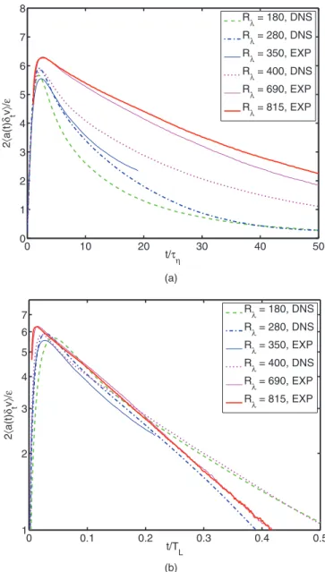 FIG. 3. Derivative of the second order velocity structure function, dt d [v(t) − v(0)] 2  = 2a(t) · [v(t) − v(0)] plotted versus τ/τ η in (a) and τ/T L in (b)