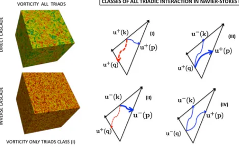 FIG. 1 (color online). Left: Comparison between vorticity fields for normal NS turbulence (top row) and for inverse cascade 3D turbulence (bottom row)