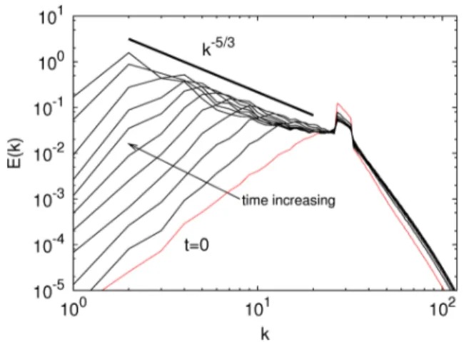 FIG. 3 (color online). Evolution of the three components of the turbulent kinetic energy as a function of time, hðv i Þ 2 i, with i ¼ x [solid (red) line], i ¼ y [dashed (green) line], and i ¼ z [dotted (blue) line]
