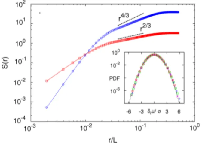 FIG. 4 (color online). Second-order (squares) and fourth-order (circles) structure functions in real space