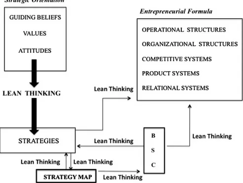 Fig. 2 The BSC and lean thinking within the lean company. An interpretation. Source: own elaboration