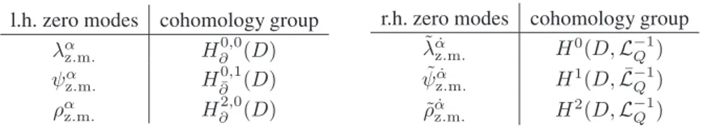 Fig. 1 (online colour at: www.fp-journal.org) Schematic description of the relation between E3 and M5 fermionic zero modes