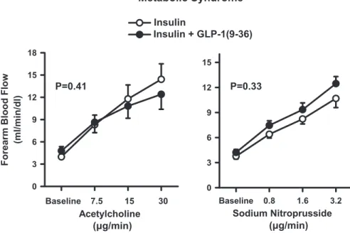 Figure 4dPlots showing FBF responses to intra-arterial infusion of escalating doses of ACh (left) and SNP (right) during the concomitant infusion of insulin alone (○) or insulin and GLP-1(9-36) (C) in the MetS patients