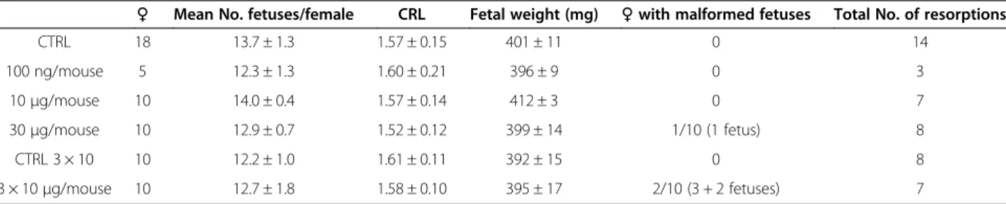 Table 1 Summary of the main parameters evaluated for the embryotoxicity studies