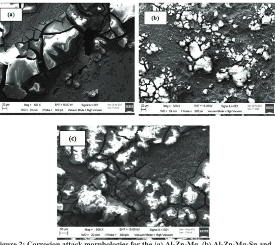 Figure 2: Corrosion attack morphologies for the (a) Al-Zn-Mg, (b) Al-Zn-Mg-Sn and  (c) Al-Zn-Mg-Sn coated RuO 2  samples after 10 h of immersion in sea water