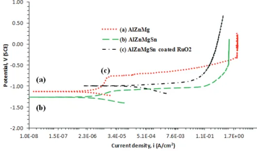 Figure 3: Potentiodynamic polarisation curves for the (a) Al-Zn-Mg), (b) Al-Zn-Mg-Sn  and (c) Al-Zn-Mg-Sn coated RuO 2  samples in sea water