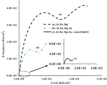 Figure 5: Nyquist plots obtained for the (a) Al-Zn-Mg, (b) Al-Zn-Mg-Sn and (c) Al-Zn- Al-Zn-Mg-Sn coated RuO 2  samples at 10 h immersion in sea water