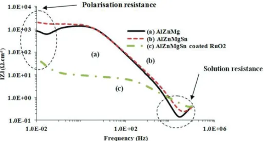 Figure 6: Bode plots obtained for the (a) Al-Zn-Mg, (b) Al-Zn-Mg-Sn and (c) Al-Zn- Al-Zn-Mg-Sn coated RuO 2  samples at initial immersion in sea water