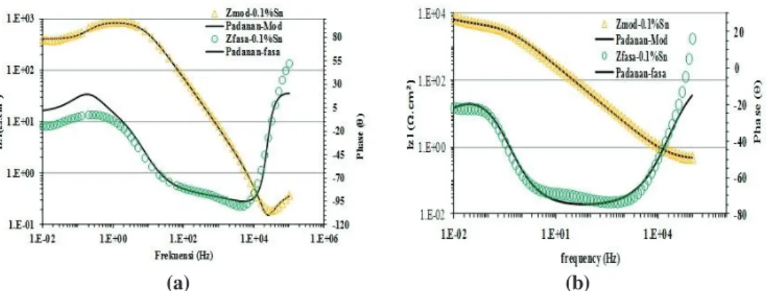 Figure 11: Simulated and experimental data in Bode plots for the Al-Zn-Mg sample in  sea water for (a) initial and (b) 10 h of immersion