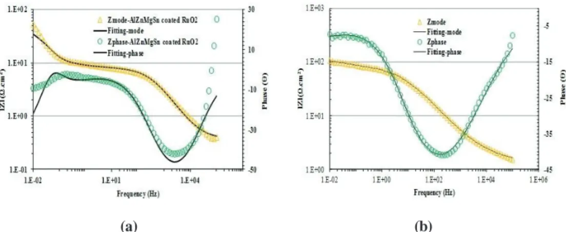 Figure 13: Simulated and experimental data in Bode plots for the Al-Zn-Mg-Sn coated  RuO 2  sample in sea water for (a) initial and (b) 10 h of immersion