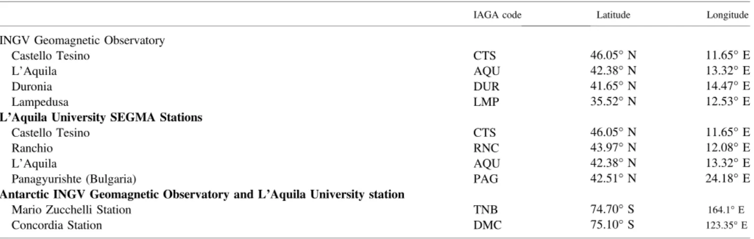 Table 8. List of ground-based magnetic facilities of both INGV and L’Aquila University.