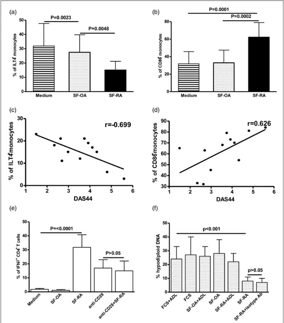 Figure 1. Cell-surface levels of (a) immunoglobulin-like transcript 4 (ILT4) and (b) CD86 in normal monocytes incubated with synovial fluid (SF) samples from patients with osteoarthritis (OA) or rheumatoid arthritis (RA)