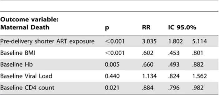 Table 4. Short term and long term maternal mortality according to duration of antenatal HAART (Incidence per 100 PY).