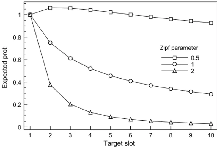 Fig. 4. Optimal slot under the exponential distribution for click valuations.