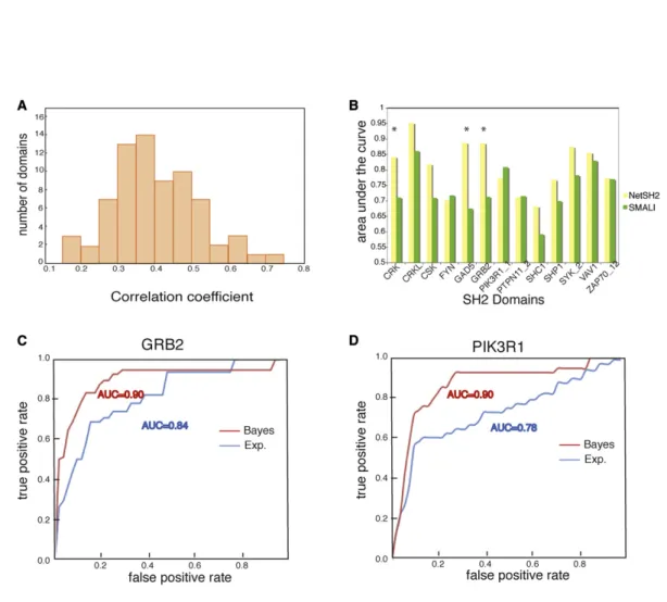 Figure 4. Benchmarking NetSH2 Predictors (A) Distribution of the PCCs of the 70 NetSH2 predictors.