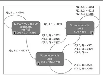 Figure 1. A small portion of the Markov chain used in the model. Each rectangle represents a patient state, characterized by a viral load (VL) value, a CD4 cell count value and a Boolean value indicating whether or not the patient is receiving triple antir