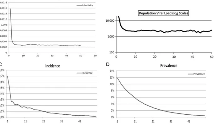 Figure 3. The simulation used the following parameters: population, 300 000; initial prevalence, 12%; population growth rate per year, approximately 2.3%; number of 6-month simulation steps, 100; probability that a patient will be lost to follow-up, 3%; de