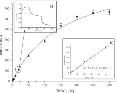 Fig. 8. Dependence of biosensor response on the concentration of BPA in 0.05 M citrate buffer, pH 4.5, applied potential of −200 mV, 1.19 U of laccase