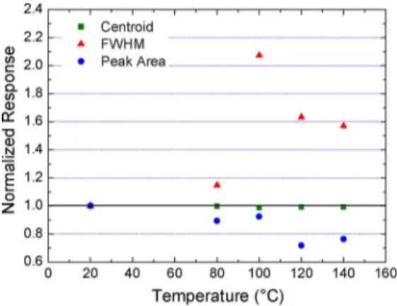 Fig. 17. FWHM, centroid and area of the C n Be main peak versus tem- tem-perature measured for SCD with Ti contacts H.V V 