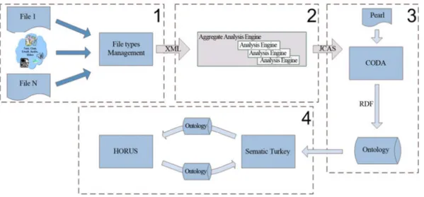 Figure 1. Heterogeneous data management architecture.                                               