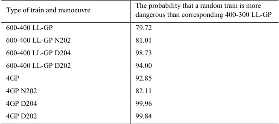 Table 3 Probability to overcome the 400-300 LL-GP trains’ family. 