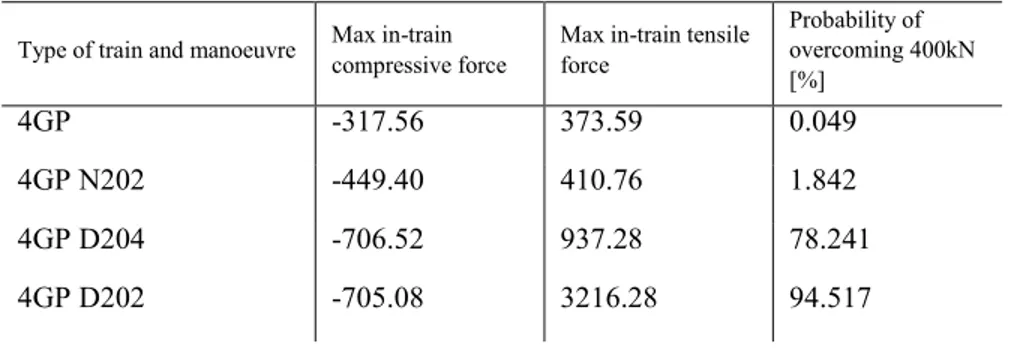 Table 2 reports a synthesis of some of the simulations carried out, so far. For each train family (1000 randomly  generated trains), the maximum compressive (negative values) and tensile in-train forces computed by TrainDy are  listed: these values are the