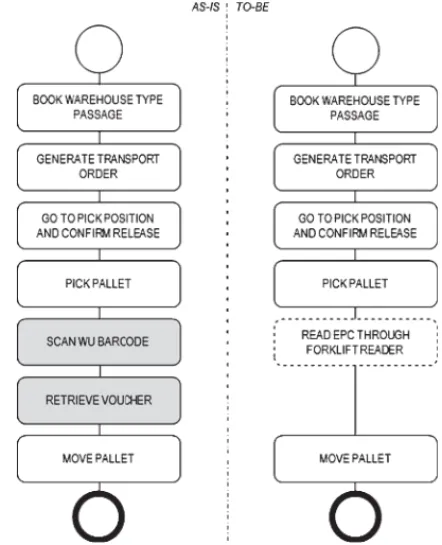 Fig. 6. Processes for goods shipping to other warehouses.