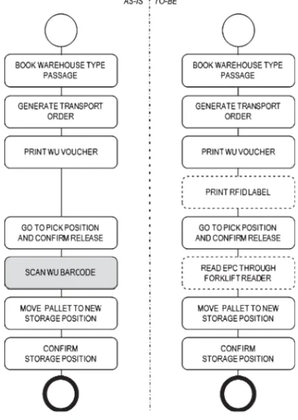 Fig. 9. Processes in re-storage operations.