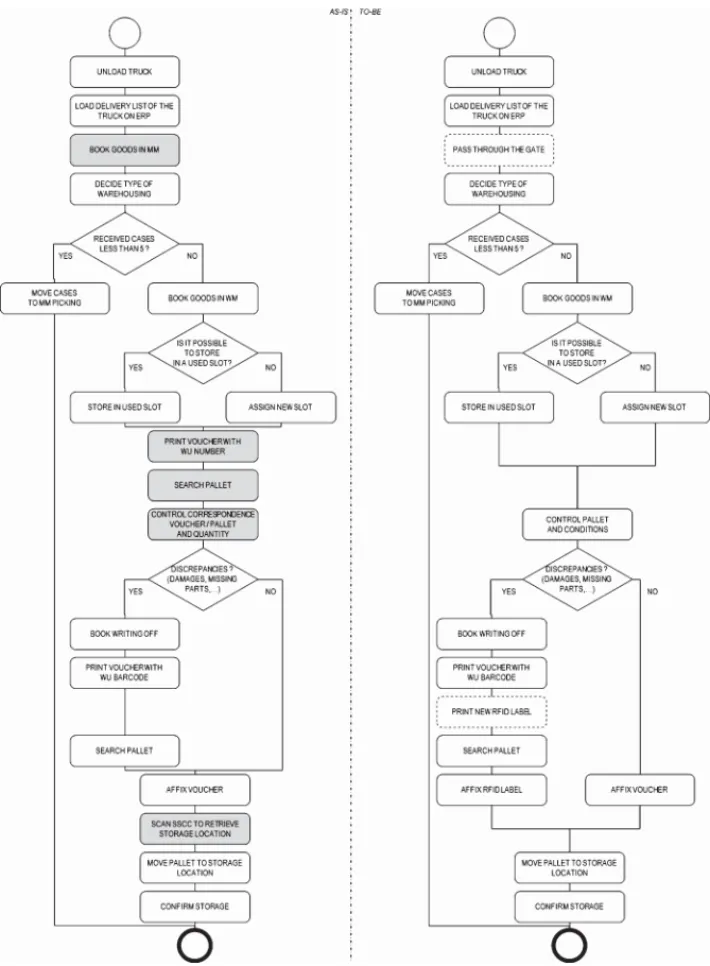 Fig. 3. Receiving of goods from external factories and storage process.