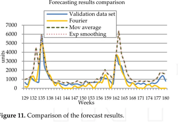 Figure 11. Comparison of the forecast results. 