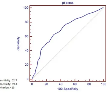 Figure 3. ROC Curve Analysis to Identify Problems After Discharge