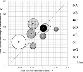 Figure 1. Graphical representation of the mean values of impact on value creation and expected relative investment, the diameter of the  circles represents the mean value resulting from the cost/benefi t analysis for each of the eight ICAs