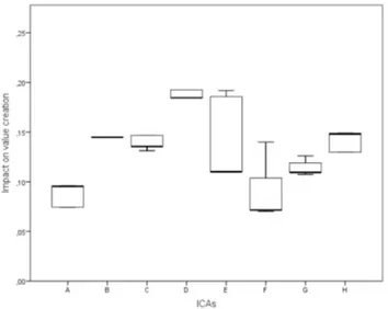 Figure 2. Boxplots of the distribution of weights regarding the 