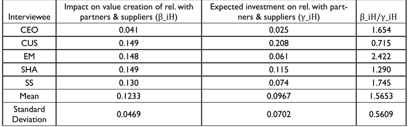 Table 4. Specific Impact on value creation of relationships with partners &amp; suppliers, Expected investment in relationships with partners &amp; 