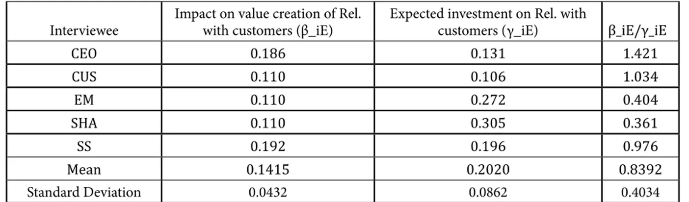 Table 5. Specific Impact on value creation of relationships with customers, Expected investment in relationships with customers and cost/