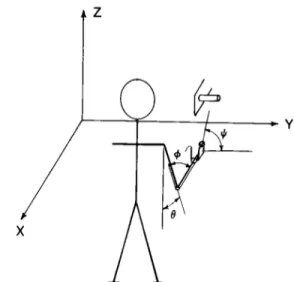 Figure  1. Schematic of  the experimental set-up. Arm  move-  ments were executed in  the  parasagittal plane and directed to  grasp a cylinder  at  different  orientations in the  frontal  plane
