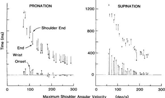 Figure  6. Movement  duration and timing of forearm rotation  as a function  of movement speed  at  the  shoulder