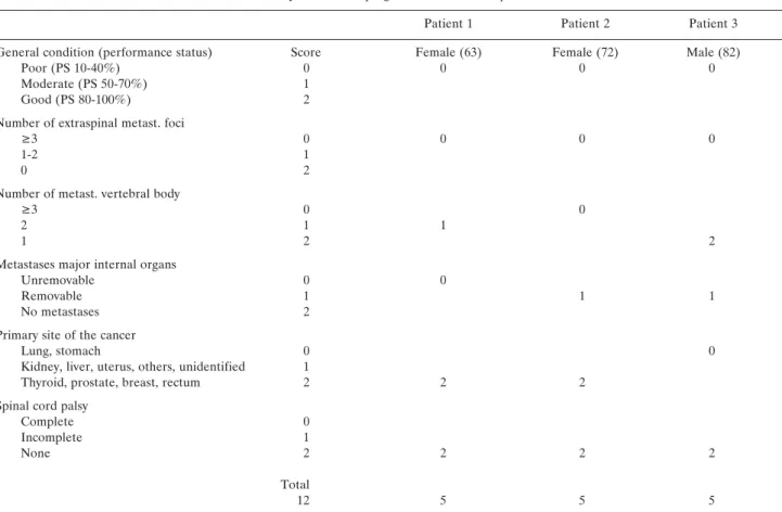 Table I. Scoring system for preoperative evaluation of metastatic spine tumor prognosis (35).