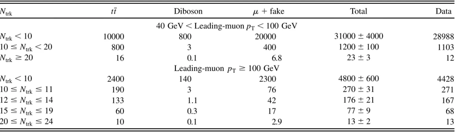 Figure 1 shows the leading-muon p T distribution for all like-sign dimuon events (satisfying the preselection).