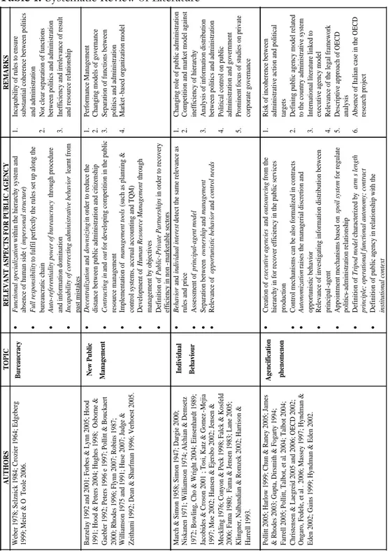 Table 1: Systematic Review of Literature 