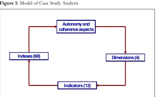 Figure 1: Model of Case Study Analysis  LOGICAL MODEL Autonomy and  coherence aspects Indicators (12)Indexes (60) Dimensions (4)