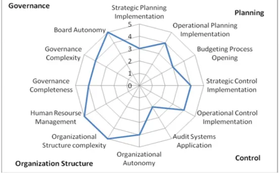 Figure 4: Autonomy and Coherence in INPS Case 