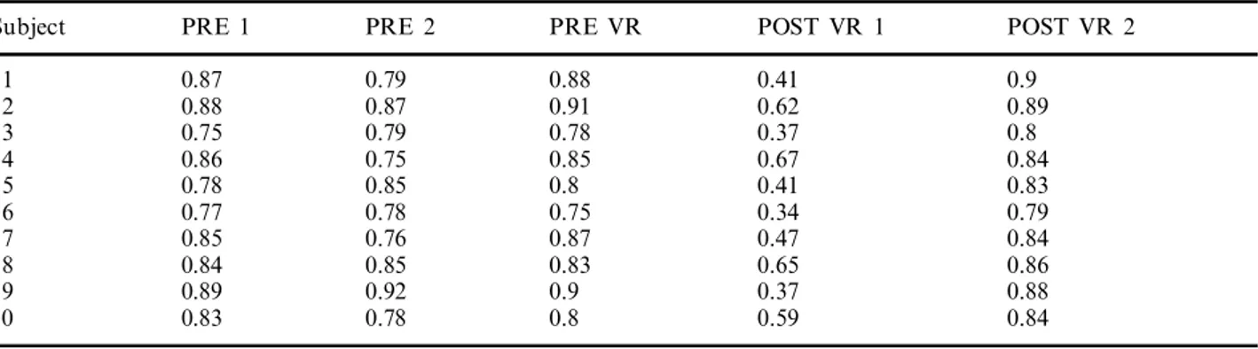 Table I. VOR gain before and after VR exposure PRE 2