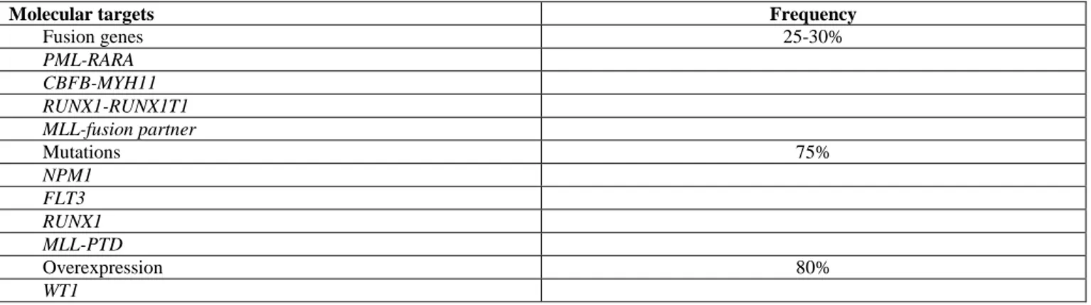 Table 1. Potential molecular targets for MRD 