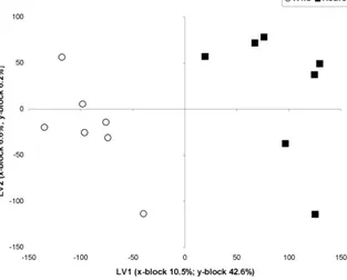 Figure 4. PLSDA: Scatter plot of the scores on the first 2 LVs of the 25% test individuals