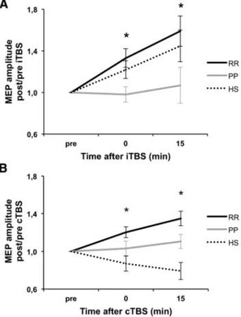 Figure 1. Cortical excitability changes induced by (A) iTBS and (B) cTBS in RR-MS, PP-MS, and HSs