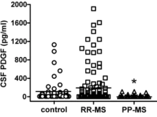 Figure 2. PDGF levels in the CSF of MS subjects. The graph shows that PDGF was significantly lower in PP-MS patients than in RR-MS
