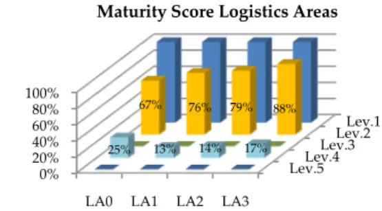 Figure 2. Detail of the maturity score for each logistics area 0%20%40%60%80%100%