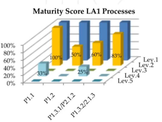 Figure 3. Maturity score of the processes/sub-processes in LA1  In  the  logistics  area  LA1  (sourcing),  the  P1.2  process  (procurement  orders  management)  reached  the  lowest  maturity score, while P1.1