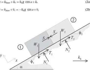 Fig. 1 shows the problem under examination, consisting of two frictional rigid blocks resting on a plane with an inclination α on the horizontal